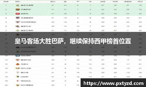 皇马客场大胜巴萨，继续保持西甲榜首位置